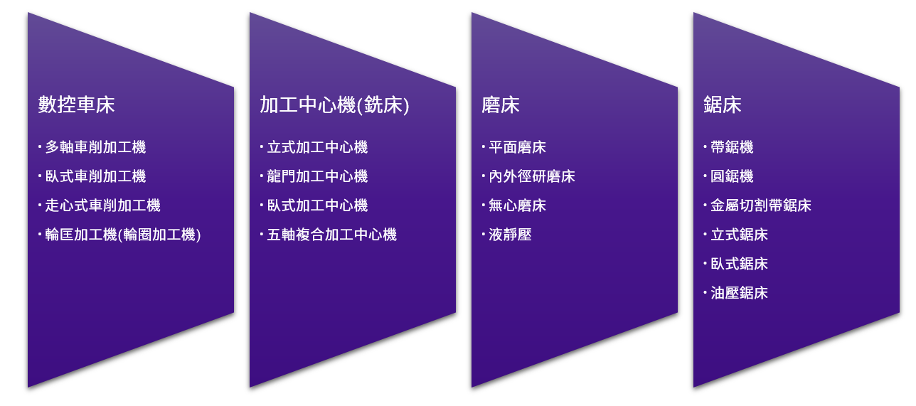 CML 工具機產業應用如液壓站、電磁閥、齒輪泵、螺旋泵、葉片泵等。